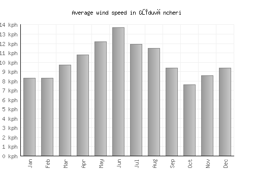 Gūduvāncheri average winspeed by month (km/h)