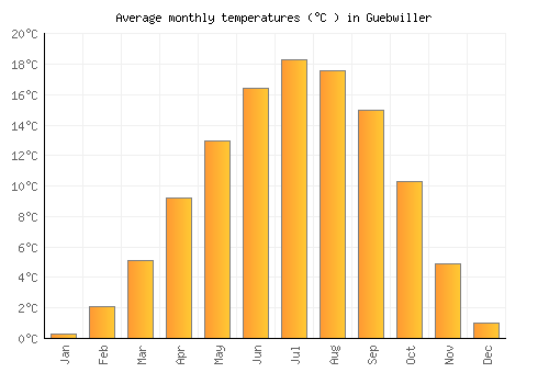 Guebwiller average temperature chart (Celsius)
