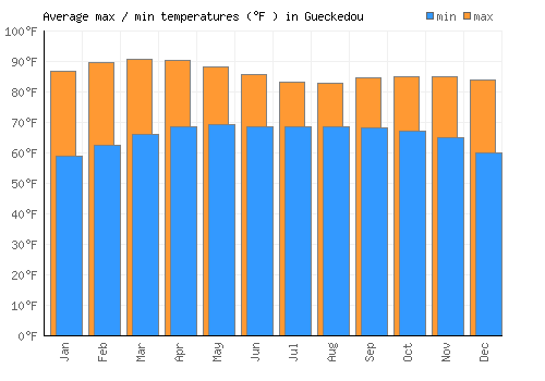 Gueckedou average minimum / maximum temperatures (Fahrenheit)