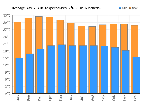 Gueckedou average minimum / maximum temperatures (Celsius)