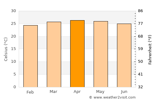Gueckedou average temperature in April