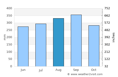 Gueckedou average rain in August