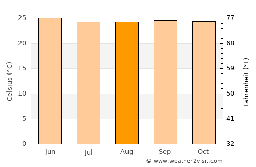 Gueckedou average temperature in August