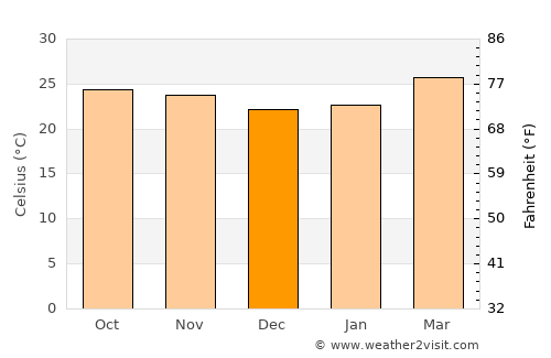 Gueckedou average temperature in December