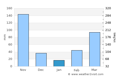 Gueckedou average rain in January