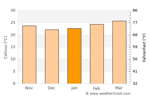 Gueckedou average temperature in January