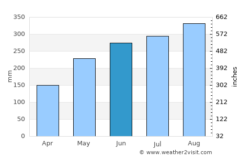Gueckedou average rain in June