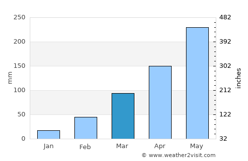 Gueckedou average rain in March