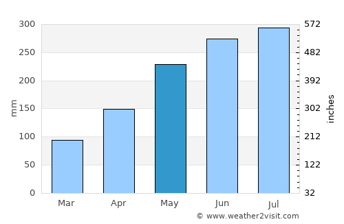 Gueckedou average rain in May