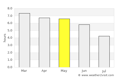 Gueckedou average rain in May