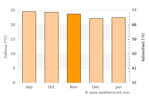 Gueckedou average temperature in November