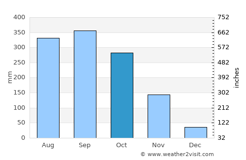 Gueckedou average rain in October