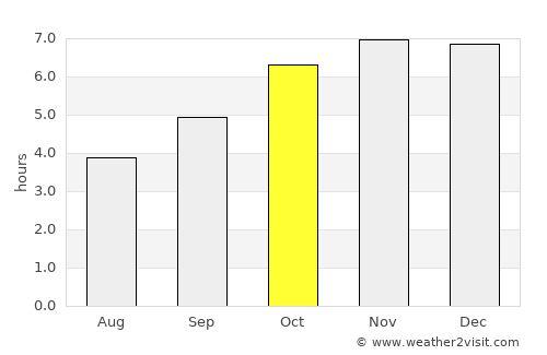 Gueckedou average rain in October