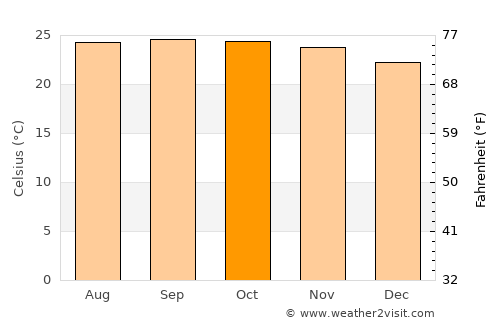 Gueckedou average temperature in October