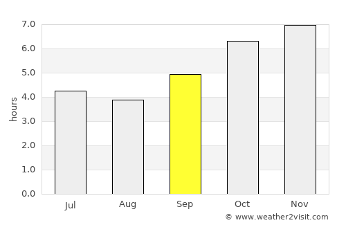Gueckedou average rain in September