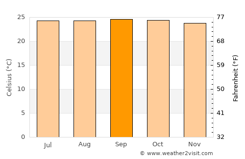 Gueckedou average temperature in September
