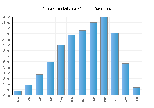 Gueckedou monthly rainfall chart (inches)