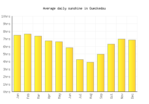 Gueckedou average daily sunshine chart