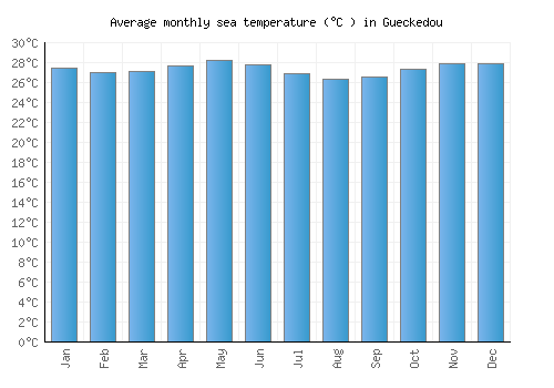 Gueckedou average sea temperature chart (Celsius)