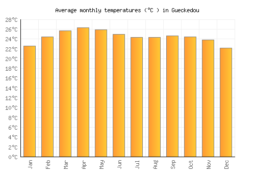 Gueckedou average temperature chart (Celsius)