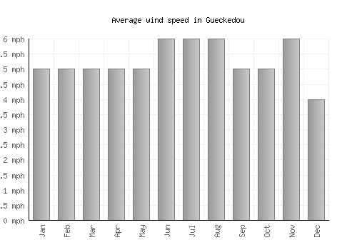 Gueckedou average winspeed by month (mph)