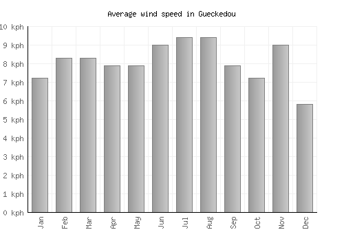 Gueckedou average winspeed by month (km/h)