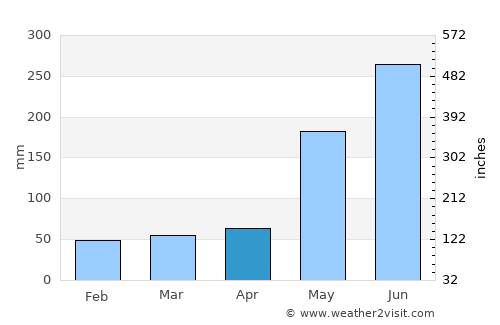 Güines average rain in April