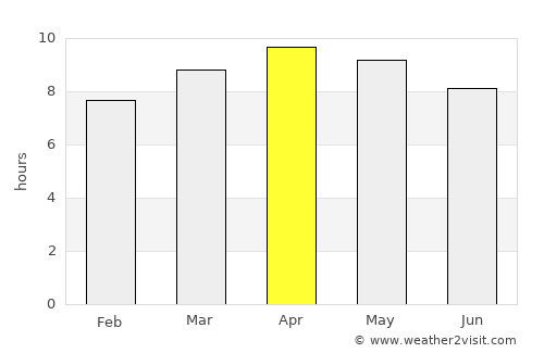 Güines average rain in April