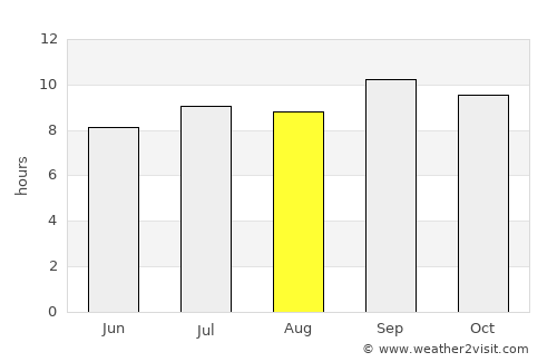 Güines average rain in August