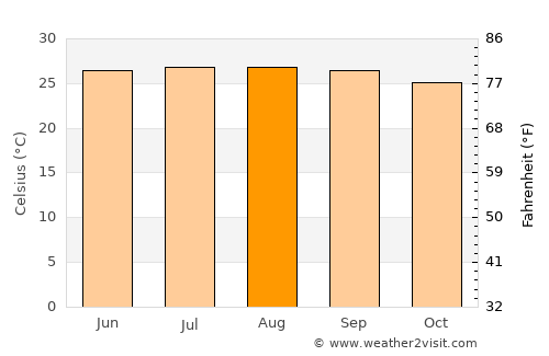 Güines average temperature in August