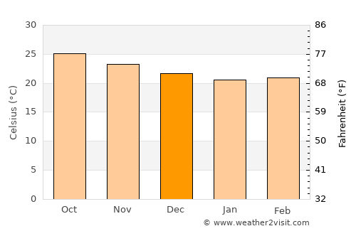 Güines average temperature in December