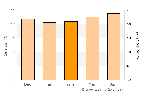 Güines average temperature in February