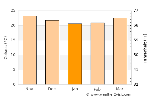 Güines average temperature in January
