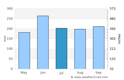 Güines average rain in July