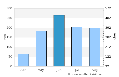 Güines average rain in June