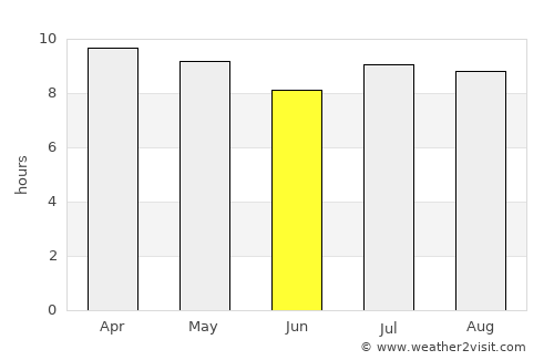 Güines average rain in June