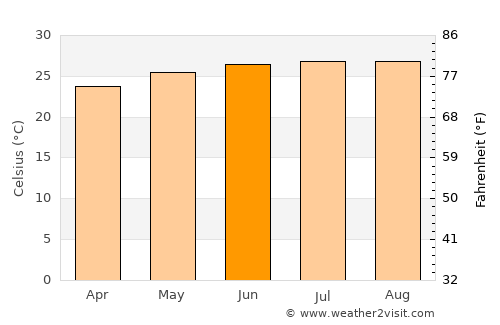 Güines average temperature in June