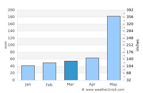 Güines average rain in March