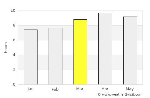 Güines average rain in March