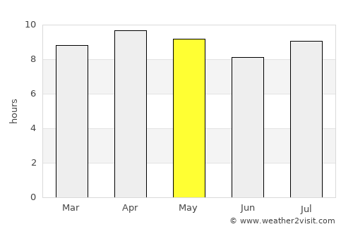 Güines average rain in May