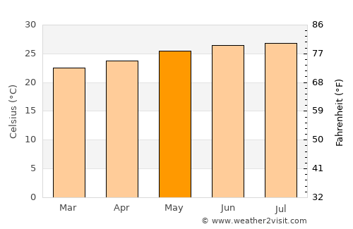 Güines average temperature in May