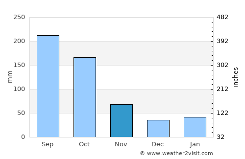 Güines average rain in November