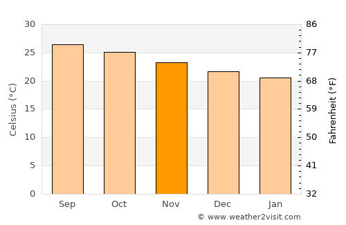 Güines average temperature in November