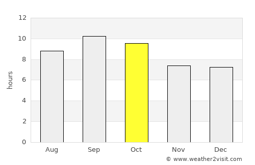 Güines average rain in October