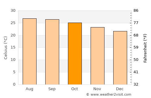 Güines average temperature in October