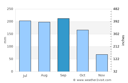 Güines average rain in September