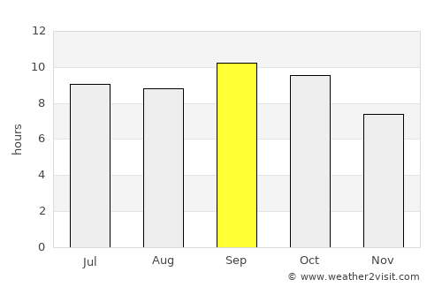 Güines average rain in September
