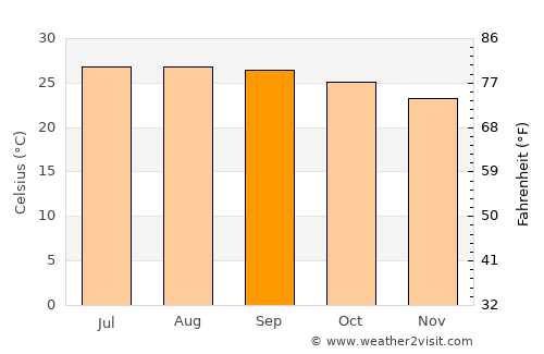 Güines average temperature in September