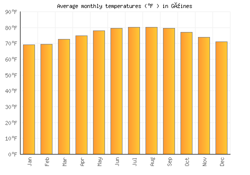 Güines average temperature chart (Fahrenheit)