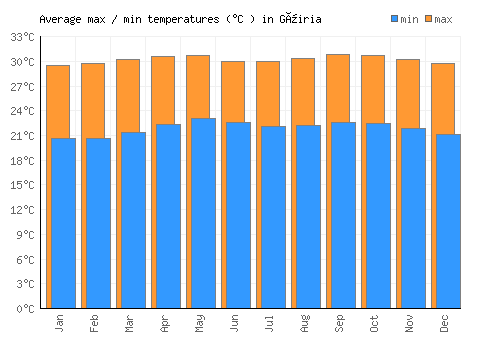 Güiria average minimum / maximum temperatures (Celsius)